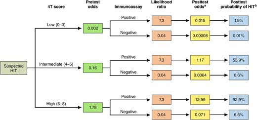 Bayesian approach to estimating the probability of HIT. The 4T score in conjunction with an immunoassay can be used to estimate the posttest probability of HIT. The pretest odds of HIT, based on the 4T score, is derived from Cuker et al.3 For likelihood ratios for various immunoassays, see Table 2 in the article by Nagler et al that begins on page 546.1 The likelihood ratios for the polyspecific ELISA (low threshold) are shown as an example. These values can be used to calculate the posttest odds and posttest probability of HIT using the equations below. aPosttest odds = pretest odds × likelihood ratio; bPosttest probability = posttest odds/(posttest odds + 1). Professional illustration by Patrick Lane, ScEYEnce Studios.