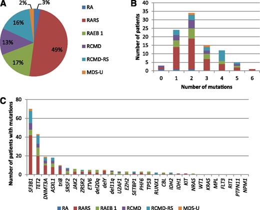 Figure 1. Genotyping of 94 low/int-1 MDS patients using a panel of 26 genes. (A) Repartition of WHO subtypes. (B) Number of patients of each WHO subtype having 0 to 6 mutations. (C) Number of patients of each WHO subtype exhibiting genetic or cytogenetic lesions. SF3B1, TET2, DNMT3A, and ASXL1 mutations were the most frequent genetic events in the cohort.