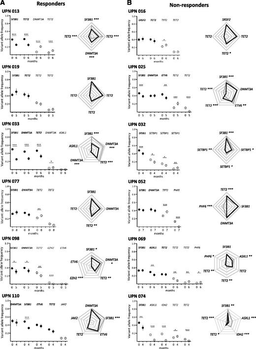 Figure 3. Clonal evolution after short-term treatment with lenalidomide. Results from 6 responders (A) and 6 nonresponders (B) are shown. Other results from 30 additional patients are available in supplemental Figure 2. Paired BM mononuclear cell samples (n = 42) were collected for genotyping before and after 4 cycles of treatment expressed in months of follow-up. Depth at the variant position was considered to calculate variant allele frequency and its 95% CI. For each patient, variant allele frequencies of a given mutation were compared between 2 consecutive time points of the follow-up period using Fisher’s exact test. Left: dot representation; closed symbols represent major mutations and open symbols represent minor mutations for each patient. Vertical bars represent 95% CIs. Right: radar plots of the variant allele frequencies at inclusion and after 4 cycles of treatment. Maximum scale value is 50%, with intervals of 10%. Each extremity of the spider web represents 1 mutation. Gray lines indicate the variant allele frequencies at inclusion and black lines indicate the variant allele frequencies after treatment. In both panels, significant differences between the 2 time points are indicated. *P < .05; **P < .01; ***P < .001. UPN, unique patient number.