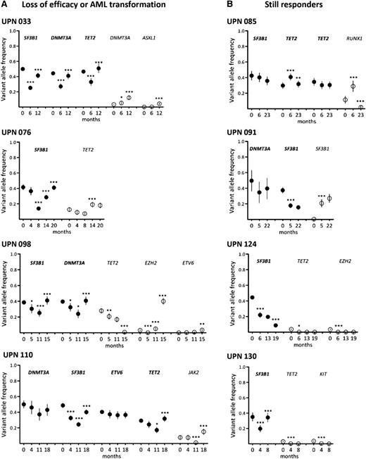Figure 6. Long-term follow-up of clonal evolution under treatment by lenalidomide. Sequential samples of BM mononuclear cells were collected from 18 responder patients. Results from 4 patients with loss of efficacy or AML transformation (A) and 4 still responders (B) are shown. Other results from 10 additional patients are available in supplemental Figure 3. Depth at the variant position was considered to calculate variant allele frequency and its 95% CI. For each patient, variant allele frequencies of a given mutation were compared between 2 consecutive time points (indicated in months) of the follow-up period using Fisher’s exact test. *P < .05; **P < .01; ***P < .001. Closed symbols represent dominant mutations and open symbols represent minor mutations.
