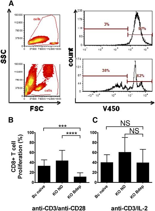 Figure 1. Bdep inhibits CD8+ T-cell proliferation in vitro. CD8+ T cells were purified from the spleens of BALB/c naïve mice (Bc naïve), platelet immunized CD61 KO mice (KO ND), and platelet immunized CD61 KO mice that received Bdep therapy during immunization (KO Bdep), and stained with the proliferation dye V450 and cultured in vitro with anti-CD3 ± anti-CD28/IL-2 for 72 hours. (A) Representative flow cytometic dot plot analysis of CD8+ T-cell proliferation when either not stimulated (top panels) or stimulated with anti-CD3/CD28 antibodies for 72 hours. A cell-division cycle is characterized by sequential halving of the V450 fluorescence. Cumulative data of (B) CD8+ splenic T cells stimulated with anti-CD3/anti-CD28 and (C) anti-CD3/IL-2. Data in (B-C) are expressed as the mean ± standard deviation of percent CD8+ T cells proliferating (n = 5-8 mice per group). Data were analyzed using one-way analysis of variance with a Tukey’s post hoc test (***P < .001; ****P < .0001). FSC, forward scatter; ns, nonsignificant; SSC, side scatter.