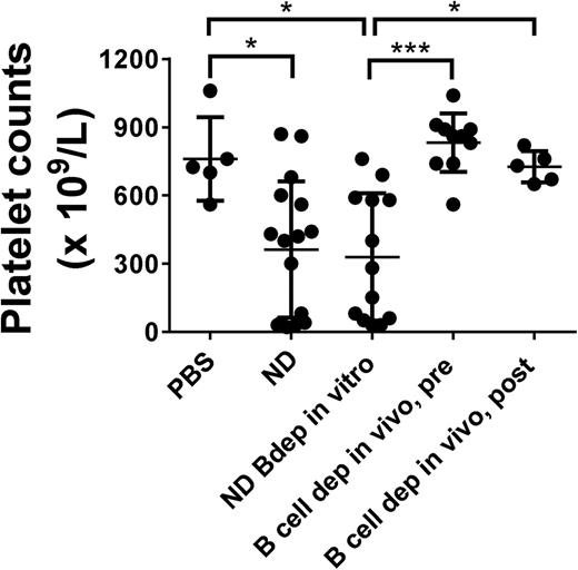 Figure 2. In vivo Bdep results in a normalization of platelet counts in a murine model of T-cell–mediated ITP. Platelet counts in transferred recipient SCID mice after 21 days post-engraftment of 3 × 104 splenocytes. SCID mice were either transferred with phosphate-buffered saline or with ND splenocytes from platelet-immunized CD61 KO mice (ND), splenocytes from ND KO mice but depleted of CD19+ B cells in vitro (ND Bdep in vitro), or splenocytes from platelet-immunized CD61 KO mice depleted in vivo with anti-CD20 antibody before platelet immunization (Bdep in vivo, pre), or after platelet immunization (Bdep in vivo, post). Each data point represents 1 SCID mouse. Data were analyzed using one-way analysis of variance with a Tukey’s posttest (*P < .05; ***P < .001).