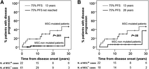 Figure 1. PFS of ISM patients classified according to the presence (dotted line) vs absence (full line) of the D816V KIT mutation in BM MSCs. (A) PFS from disease onset for all (n = 83) patients analyzed. (B) Analysis of PFS is restricted to patients (n = 40) with multilineage involvement of hematopoiesis by the KIT D816V mutation with (n = 22) or without (n = 18) D816V KIT-mutated MSCs.