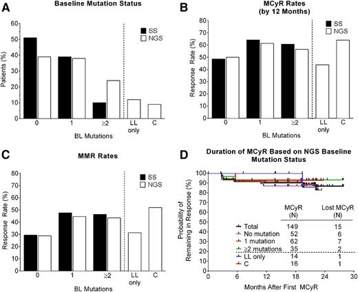 Figure 2. Distribution, response rates, and duration of response according to BCR-ABL1 mutation status at baseline as determined by SS or NGS. (A) Percentage of patients with no mutation (0), one mutation (1), or 2 or more mutations (≥2) at baseline, as determined by SS or NGS. Also shown are subsets of these groups (separated by a dotted line) that had LL mutations only, or compound mutations, as determined by NGS. (B) MCyR rates, (C) MMR rates, and (D) Kaplan-Meier curves indicating the duration of continuous MCyR, according to baseline mutation status. The median follow-up after achievement of MCyR was 27.4 months, with the majority of patients (>80%) remaining in follow-up. BL, baseline; C, compound; LL, low-level; MCyR, major cytogenetic response; MMR, major molecular response.