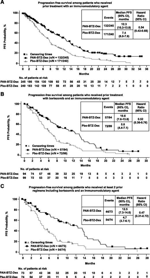 Figure 1. PFS based on prior treatment. Kaplan-Meier analysis of PFS for each prior treatment subgroup. (A) Kaplan-Meier analysis of PFS among patients who received prior treatment with an IMiD. (B) Kaplan-Meier analysis of PFS among patients who received prior treatment with bortezomib and an IMiD. (C) PFS among patients who received ≥2 prior regimens including bortezomib and an IMiD.