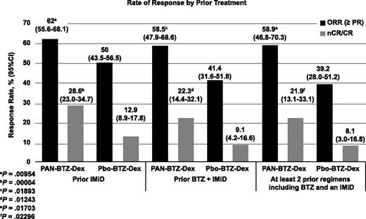 Figure 2. Response rate based on prior treatment. Response rate as demonstrated by ORR and nCR/CR is shown for each treatment arm, PAN-BTZ-Dex and Pbo-BTZ-Dex, and for each prior treatment subgroup analyzed: prior treatment with an IMiD, prior treatment with bortezomib and an IMiD, and patients who received ≥2 prior regimens including bortezomib and an IMiD. Statistical analyses were conducted for comparison of ORR between treatment arms.
