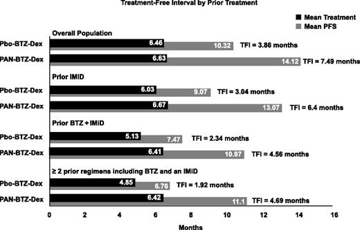 Figure 3. TFI by prior treatment. TFIs determined by subtracting the mean treatment duration from the mean PFS. TFIs are shown for each treatment arm for the overall treatment population and each prior treatment subgroup.