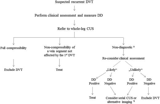 Figure 1. Suggested procedure to diagnose recurrent DVT. aNoncompressibility of a previously affected vein segment or noncompressibility of any vein segment in the ipsilateral leg in the absence of a previous CUS result; balternative imaging techniques include venography, computed tomography venography, and magnetic resonance direct thrombus imaging.