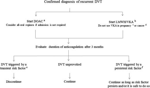 Figure 2. Suggested treatment protocol for recurrent DVT. aApixaban 10 mg twice daily for 1 week followed by 5 mg twice daily, reduce dose to 2.5 mg twice daily after 6 months; rivaroxaban 15 mg twice daily for 3 weeks followed by 20 mg once daily; LMWH once or twice daily at therapeutic dose for at least 5 days followed by 150 mg dabigatran twice daily or by 60 mg edoxaban once daily; bLMWH once or twice daily at therapeutic dose together with a VKA (target INR, 2.0-3.0) and continue LMWH until a stable INR has been reached, but for a minimum of 5 days; cLMWH at therapeutic dose until 24 hours before induction of labor or caesarean section, and restart LMWH at a reduced dose; dLMWH at therapeutic dose, reduced to about 75% at 4 weeks for at least 6 months or as long as it is safe to do so; etransient risk factors include surgery, trauma, prolonged bed rest, oral contraceptives, hormone replacement therapy, pregnancy/puerperium; and fpersistent risk factors include inflammatory bowel disease, antiphospholipid syndrome, nephrotic syndrome, paroxysmal nocturnal hemoglobinuria, myeloproliferative neoplasma, Behçet syndrome, postthrombotic syndrome, and congenital venous malformation.