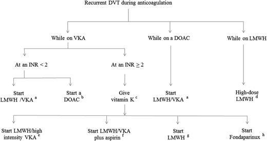 Figure 3. Suggested treatment protocol for recurrent DVT during anticoagulant treatment. aLMWH once or twice daily at therapeutic dose together with a VKA (target INR, 2.0-3.0) and continue LMWH until a stable INR has been reached, but for a minimum of 5 days; bapixaban 10 mg twice daily for 1 week followed by 5 mg twice daily; rivaroxaban 15 mg twice daily for 3 weeks followed by 20 mg once daily; LMWH once or twice daily at therapeutic dose for at least 5 days followed by 150 mg dabigatran twice daily or by 60 mg edoxaban once daily; c10 mg vitamin K orally or IV; dLMWH dose increase by ∼25%; eLMWH once or twice daily at therapeutic dose together with a VKA (target INR, 2.5-4.0) and continue LMWH until a stable INR has been reached, but for a minimum of 5 days; fLMWH once or twice daily at therapeutic dose together with a VKA (target INR, 2.0-3.0) and aspirin (100 mg once daily), and continue LMWH until a stable INR has been reached but for a minimum of 5 days; gLMWH once or twice daily at therapeutic dose; and hfondaparinux weight-adjusted at a therapeutic dose.