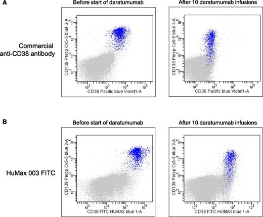 Figure 4. Daratumumab masks the detection of CD38 with commercially available anti-CD38 flow cytometry antibodies. (A) Representative dot plots showing expression of CD38 on BM-localized MM cells (blue) by using a commercially available anti-CD38 flow cytometry antibody before start of daratumumab therapy (left dot plot) and after 10 infusions of daratumumab (right dot plot). The right dot plot demonstrates that, in daratumumab-treated patients, the CD38 antigen cannot be detected by flow cytometry with commercially available anti-CD38 antibodies due to epitope occupancy of the therapeutic antibody. (B) Dot plots from the same patient showing expression of CD38 on BM-localized MM cells (blue) by using the newly developed anti-CD38 monoclonal antibody, HuMax-003, which binds to a different epitope compared with daratumumab. This excludes the possibility that binding of daratumumab masks the detection of CD38. The left dot plot is obtained before start of daratumumab therapy and the right dot plot after 10 daratumumab infusions. These dot plots also illustrate that during daratumumab treatment, there is significant reduction of CD38 expression on residual MM cells.