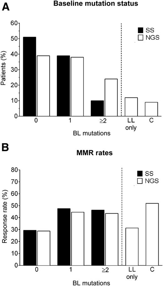 BCR-ABL1 mutation assay by SS and NGS at baseline (A). Rates of major molecular response (MMR) rates according to baseline mutation status (B). BL, baseline; C, compound; LL, low-level. See Figure 2A,C in the article by Deininger et al which begins on 703.