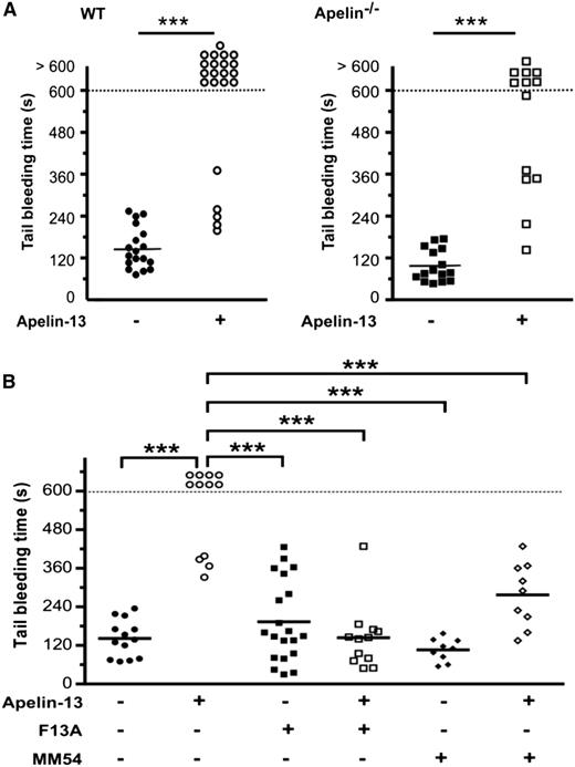 Figure 5. Effect of apelin on bleeding time in apelin−/− mice and the role of APJ. (A) Tail-bleeding time in WT or apelin−/− mice receiving an IV injection of PBS (control; ●, ▪) or apelin-13 (50 nmol/kg; ○, □). (B) Tail bleeding-time in WT mice injected with PBS (●), apelin-13 (50 nmol/kg; ○), F13A (500 nmol/kg; ▪), F13A (500 nmol/kg) plus apelin-13 (50 nmol/kg; □), MM54 (500 nmol/kg; ♦), or MM54 (500 nmol/kg) plus apelin-13 (50 nmol/kg; ♢). Each symbol represents 1 individual, and horizontal lines indicate the mean. Statistical significance was determined by 2-tailed Mann-Whitney test (***P < .0001).