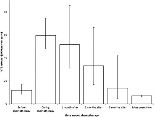 Figure 1. Rates of VTE around chemotherapy.