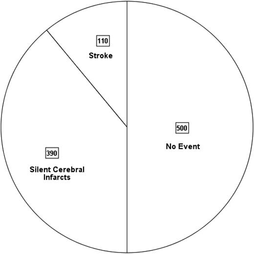 Figure 1. Pie chart depicting the prevalence of overt strokes and SCIs in 1000 children born with SCA followed for 18 years in sub-Saharan African countries and India, where primary prevention is not routinely practiced. This is based on an assumption that 11%3 will have a stroke and 39% will have SCIs prior to the 18th birthday22; see text for details.