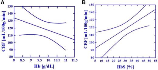 Figure 3. The critical relationship between cerebral blood flow and HbS levels in individuals with SCA. The study conducted by Hurlet-Jensen et al15 describes the unique relationship between hemoglobin (Hb) and HbS levels and CBF in individuals with SCA. As Hb levels increase, CBF decreases (r = −0.68, P = .006). As HbS levels increase, CBF increases (r = .080, P = .0003). In a stepwise multiple regression equation with Hb and HbS, only HbS was accepted and predictive of CBF (r = 0.70, P = .01). The figure depicts regression lines with 95% CI describing the relationship between Hb, HbS, and CBF. (A-B) Effect of total Hb and HbS on regional CBF measured by Xe inhalation: transfusion therapy.