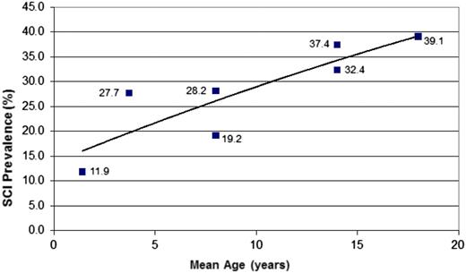 Figure 4. Prevalence of SCIs in children with SCA. The figure displays the cumulative prevalence of SCIs in children with SCA based on 4 cross-sectional studies21,23-25 and 1 longitudinal study.22 The cumulative prevalence of SCIs strongly suggests that the incidence rates of SCIs dose not plateau up to 18 years of age.