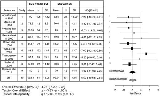 Figure 5. Meta-analyses for all studies in children with SCA that included full-scale IQ for those with and without SCIs. The meta-analyses include a total of 10 publications7,86-94 comparing the mean difference in full-scale IQ between those children with SCA with and without SCIs. The x-axis reflects the mean full-scale IQ difference between those with and without an SCI. The horizontal lines represent the upper and lower boundaries of the 95% CI. If the 95% CI overlaps zero or crosses the zero threshold then no statistical differences were observed in that study. The black and gray diamonds represent the results of the fixed and random-effect models. The edges of the diamonds represent the 95% CI of the meta-analyses for the fixed and random-effect models. df, degree of freedom; MD, mean difference; SD, standard deviation. Adapted from King et al.26