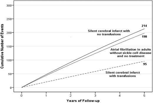 Figure 6. A hypothetical cohort of 1000 children with SCA and preexisting SCIs followed for 5 years. Events are defined as either SCIs or strokes for children with SCA. The figure depicts the infarct recurrence rate (overt and SCI) based on no therapy (4.5 events per 100 patient years) or regular blood transfusion (2.0 events per 100 patient years).7 To provide a frame of reference on the absolute number of children with infarct recurrence, we have included the expected number of strokes in 1000 adults without SCD, but with preexisting untreated atrial fibrillation.
