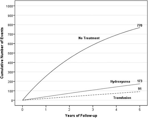 Figure 8. A hypothetical cohort of 1000 children with SCA and strokes followed for 5 years receiving either no therapy, hydroxyurea therapy, or regular blood transfusion therapy. The figure depicts the number of children in the cohort with stroke recurrence in the no-treatment group, hydroxyurea therapy group, and regular blood transfusion therapy group with expected incidence rates of 29.1 (95% CI, 19.2-38.9), 3.8 (95% CI, 1.9-5.7), and 1.9 (95% CI, 1.0-2.9) events per 100 patient years, respectively.20