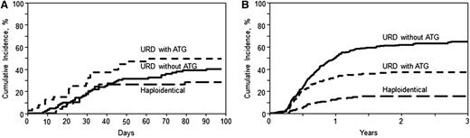 Figure 1. Cumulative incidence of GVHD. (A) Acute GVHD II-IV. Cumulative incidence of grade II-IV acute GVHD in recipients of haploidentical donor, unrelated donor with ATG, and unrelated donor without ATG allo-HCT (overall, P = .07). (B) Chronic GVHD. Cumulative incidence of chronic GVHD in recipients of haploidentical donor, unrelated donor with ATG, and unrelated donor without ATG allo-HCT (overall, P < .001 at 1 year and 2 years).