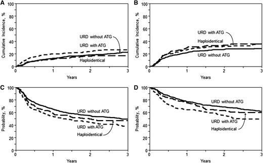 Figure 2. Cumulative incidence and Kaplan-Meier estimates. (A) NRM. Cumulative incidence of NRM in recipients of haploidentical donor, unrelated donor with ATG, and unrelated donor without ATG allo-HCT (overall, P = .08 at 3 years). (B) Relapse/progression. Cumulative incidence of lymphoma relapse/progression in recipients of haploidentical donor, unrelated donor with ATG, and unrelated donor without ATG allo-HCT (overall, P = .07 at 3 years). (C) PFS. Kaplan-Meir estimate of PFS in recipients of haploidentical donor, unrelated donor with ATG, and unrelated donor without ATG allo-HCT (overall, P = .02 at 3 years). (D) OS. Kaplan-Meier estimate of OS in recipients of haploidentical donor, unrelated donor with ATG, and unrelated donor without ATG allo-HCT (overall, P = .02 at 3 years).