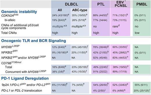 Figure 7. Unique combinations of structural alterations in discrete LBCL subtypes. Frequency of specific genetic alterations modulating “Genomic Instability,” “Oncogenic TLR and BCR Signaling,” and “PD-1 Ligand Deregulation” in DLBCL all, DLBCL ABC-type, PTL, EBV– PCNSL, and PMBL are noted. a, Raw data previously published in reference 14. b, CNAs include the following alterations: MDM2gain, MDM4gain, CDK2gain, CDK4gain, CDK6gain, RB1loss, RBL2loss, TP53loss, KDM6Bloss, RPL26loss, BCL2L12gain, RFWD2gain, CCND3gain. c, CDKN2A CN data were available for 50 PTL (7 discovery + 43 extension). d, Only RBL2loss. e, As reported in reference 54. f, As reported in reference 8. g, MYD88L265P mutation status was available from 49 PTL (7 discovery + 42 extension). h, CN data for NFKBIZ and 9p24.1/PD-L1/PD-L2 loci were available from 50 PTL (7 discovery + 43 extension). i, CD79BY196mut mutation status in 45 PTL (7 discovery + 38 extension). j, 9p24.1/PD-L1/PD-L2 translocation data were from 50 PTL (7 discovery + 43 extension). k, CDKN2A CN data were available for 21 EBV– PCNSL (discovery only). l, MYD88L265P mutation status was available from 55 EBV– PCNSL (14 discovery + 41 extension). m, CN data for NFKBIZ locus were available from 62 EBV– PCNSL (21 discovery + 41 extension). n, NFKBIZ CN data and MYD88L265P mutation status were available for 53 EBV– PCNSL (12 discovery + 41 extension). o, CD79BY196mut mutation status was available from 50 EBV– PCNSL (12 discovery + 38 extension). p, 9p24.1/PD-L1/PD-L2 CN data were from 63 EBV– PCNSL (21 discovery + 42 extension). q, 9p24.1/PD-L1/PD-L2 translocation data were from 66 EBV– PCNSL (24 discovery + 42 extension). r, as reported in reference 19.