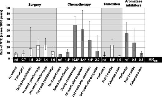 Absolute and adjusted relative rates (RRadj) of VTE associated with surgery, chemotherapy, and endocrine therapies over time. *RRs that are statistically significant at the level of P < .05. The figure is based on data from Table 2 in the article by Walker et al that begins on page 849.