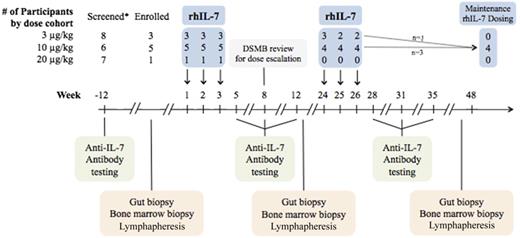 Figure 1. Graphic overview of study schedule. (*) Six patients were excluded, 5 withdrew, 1 was not given rhIL-7 as a result of a study hold.