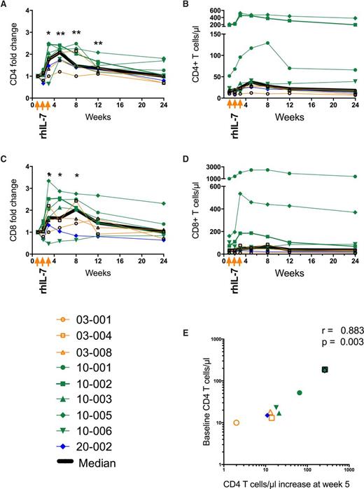 Figure 2. Changes in circulating T cells after rhIL-7 treatment. Fold change in (A) CD4 T cells and (C) CD8 T cells in the weeks after rhIL-7 administration. Each patient’s results are depicted by a color according to dose (orange, 3 µg/kg; green, 10 µg/kg; blue, 20 µg/kg) and by a unique symbol. The bold black line represents the median value for all patients. Absolute numbers of (B) CD4 T cells and (D) CD8 T cells in each patient over the first 24 weeks of the study using the same color code and symptoms as for (A). (E) Increase in CD4 T cells at week 5 (peak CD4 T-cell count) on the x-axis compared with week 1 (baseline) CD4 T-cell count on the y-axis. Each symbol represents an individual patient using the same color scheme and symbols as in (A). *P < .05; **P < .01.