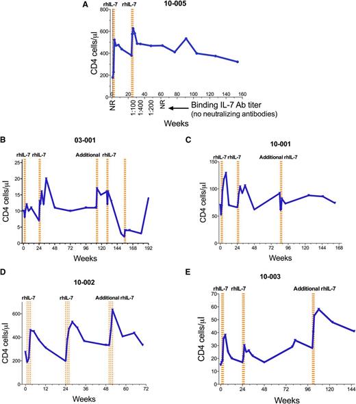 Figure 3. Longitudinal CD4 T-cell counts after rhIL-7 treatment. PBMCs were assayed by flow cytometry. The blue lines in panels A-E represent CD4 T cells in the weeks after rhIL-7 initiation. rhIL-7 was administered as a series of injections once per week for 3 weeks. Each dotted vertical orange line represents a dose of rhIL-7. (A) Patient who experienced a hypersensitivity reaction after the sixth rhIL-7 dose at week 26, including the titer of non-neutralizing anti-IL-7 antibodies (Ab). (B-E) Patients received repeated rhIL-7 dosing after week 48 for CD4 T cells that remained at <350/μL.