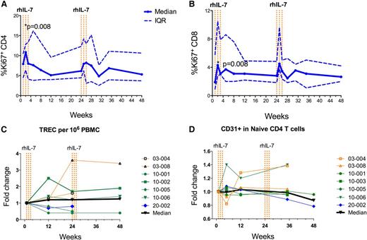 Figure 4. Mechanism of CD4 T-cell pool expansion. PBMCs were assayed by flow cytometry. (A) Proportions of CD4 and (B) CD8 T cells expressing the proliferation marker Ki-67. The solid blue line represents median values and the dotted blue lines represent the upper and lower IQRs. Data from each of the 9 patients are included at each time point. rhIL-7 was administered as a series of injections once per week for 3 weeks. Each dotted vertical orange line represents a dose of rhIL-7. (C) Fold change in T-cell receptor excision circle (TREC) content. (D) Fold change in CD31 expression in PBMCs in the weeks after initiation of rhIL-7 therapy. Each patient’s results are depicted by color and symbol as in Figure 2.