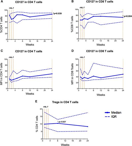 Figure 5. Phenotypic T-cell changes after rhIL-7 treatment. Proportions of (A) CD4 and (B) CD8 T cells expressing CD127 (IL-7Rα). Mean fluorescence intensity (MFI) for CD127 in (C) CD4 and (D) CD8 T cells. (E) Proportion of Tregs (CD25+FoxP3+) CD4 T cells. In all five panels, the solid blue line represents median values and the dotted blue lines represent the upper and lower IQRs. Data from each of the 9 patients are included at each time point except for MFI data for CD8 T cells at week 1 for patient 10-002. rhIL-7 was administered as a series of injections once per week for 3 weeks. Each dotted vertical orange line represents a dose of rhIL-7.