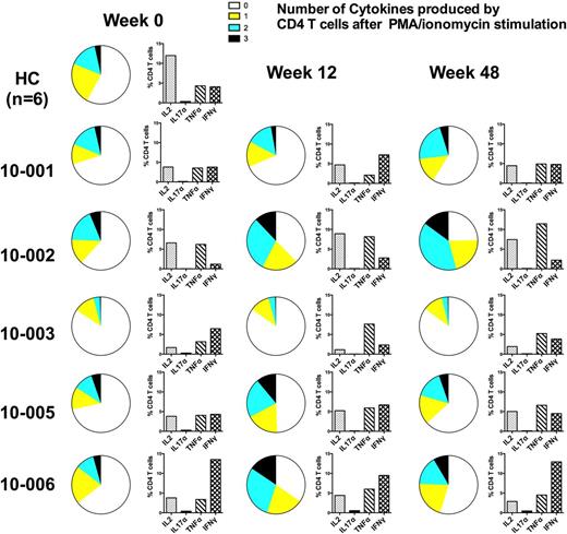 Figure 6. Polyfunctionality of CD4 and CD8 T cells after rhIL-7 treatment. CD4 and CD8 T cells from HCs (n = 6) and study patients (n = 5) at weeks 0, 12, and 48 were stimulated with phorbol myristate acetate (PMA) and ionomycin. Stimulated cells were then analyzed by flow cytometry for the production of intracellular cytokines IL-2, tumor necrosis factor α (TNF-α), IL-17α, and interferon gamma (IFN-γ). Pie charts depict median values for HCs or individual values for each study patient at each time point, demonstrating increasing polyfunctionality (ie, increasing numbers of cytokines. The bar graphs adjacent to each pie chart demonstrate the proportion of CD4 T cells producing IL-2, TNF-α, IL-17α, and IFN-γ at the corresponding time point.