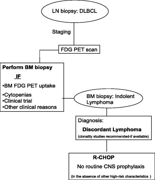 Figure 2. Approach to the diagnosis of discordant lymphoma. In the staging of DLBCL, a BM biopsy should be performed if there is increased PET-FDG uptake or for other clinical reasons such as the presence of cytopenias. If discordant indolent lymphoma is diagnosed in the BM, clonality studies should be considered if available. In contrast to concordant BMI in DLBCL, studies suggest that discordant involvement (with indolent disease in the BM) is not associated with an increased risk of CNS disease.