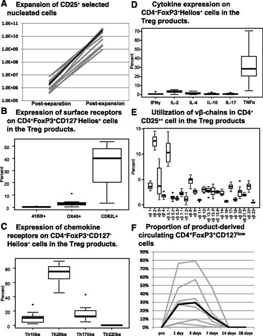Figure 1. (A) Logarithmic scale of the absolute number of nucleated cells after CD25+ immunomagnetic separation and at the end of the KT64/86-stimulated culture, of which the median proportion of CD4+CD25+ cells was 97% (range, 88-99) and with 87% (range, 78-95) expressing CD4+FoxP3+CD127–. (B) The median proportion, interquartile range, and range of CD4+FoxP3+CD127lowHelios+ cells that expressed the surface markers CD62L, OX40, and 41BB. (C) The median proportion, interquartile range, and range of chemokine receptors expression on CD4+FoxP3+CD127lowHelios+ cells; CXCR3+ (Th1-like), CXCR3–CCR6– (Th2-like), CXCR3–CCR4+CCR6+CCR10– (Th17-like), and CXCR3–CCR4+CCR6+CCR10+ (Th22-like). (D) The median proportion, interquartile range, and range of CD4+FoxP3+Helios+ cells that after ionophore and PMA stimulation expressed IFNγ, TNFα, IL-2, IL-4, IL-10, and IL-17. (E) The median proportion, interquartile range, and range of utilization of 24 v beta-chains in CD4+CD25++ cells from the Treg product. (F) The proportion of CD4+FoxP3+CD127low cells derived from the expansion product detected in the PB of the patients with an informative HLA marker (n = 7). The black lines on all panels represent the median values.