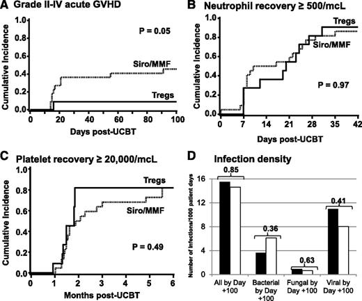 Figure 2. (A-C) Cumulative incidences of grade II-IV acute GVHD at day +100 (A), neutrophil recovery ≥500/μL by day +42 (B), and platelet recovery ≥20 000/μL at day +180 (C) for Treg recipients (solid line) and Siro/MMF controls (dotted line). (D) The density of infections at day +100 in Treg recipients (▪) and Siro/MMF controls (□).