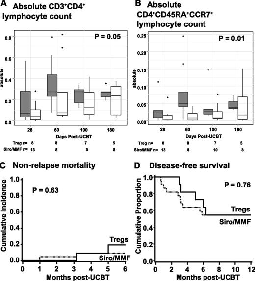 Figure 3. (A-D) The absolute number of CD3+CD4+ (A) and CD4+CD45+CCR7+ (B) lymphocytes subsets at days +28, +60, +100, and +180 after transplantation for Treg recipients (gray square) and Siro/MMF controls (□). The cumulative incidence of NRM at 6 months (C) and the probability of disease-free survival at 1 year (D) for Treg recipients (solid line) and Siro/MMF controls (dotted line).