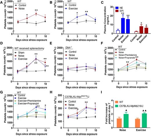 Figure 1. Continual stress exposure elevates the peripheral platelet level. (A-B) Peripheral platelet counts in WT C57BL/6 mice subjected to noise stress or exhaustive exercise stress for 7 days. (C) High-pressure liquid chromatography (HPLC) analysis of plasma concentrations of NE and EPI in WT mice after stress. (D) Peripheral platelet counts in splenectomized mice exposed to continual noise or exhaustive exercise stress. (E) Peripheral platelet counts in Dbh−/− mice after exposure to continual noise or exhaustive exercise stress. (F-G) Peripheral platelet levels in WT mice injected intraperitoneally with saline, 15 mg/kg phentolamine, or 5 mg/kg propranolol 30 minutes prior to stress exposure. (H) Peripheral platelet counts in C57BL/6J-Mplhlb219/J mice after exposure to noise or exhaustive exercise stress. (I) Fold induction of platelet levels on day 7 in C57BL/6J-Mplhlb219/J and WT mice after exposure to noise or exhaustive exercise stress. *P < .05, **P < .01, vs control; #P < .05, ##P < .01, vs stress group; ▲P < .05, ▲▲P < .01, WT vs C57BL/6J-Mplhlb219/J mice. Each group contains 6 to 7 mice.