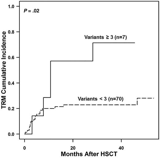 Figure 3. Transplant-related mortality (TRM) in relation to gene variant number identified. Shown is TRM in patients with 0 to 2 gene variants detected compared with those with ≥3 gene variants detected. TRM among study patients was calculated by using the Kaplan-Meier method. The 2 groups were found to significantly differ by using the log-rank test (P = .02). The TRM at 1 year and 3 years after HSCT was much higher in patients with ≥3 gene variants (57% at 1 year and 71% at 3 years) compared with the patients with 0 to 2 variants (21% at 1 year and 24% at 3 years).