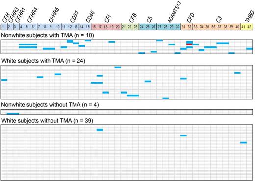 Gene variant distributions by race and transplant-related mortality. The figure has been adapted from Figure 2C in the article by Jodele et al that begins on page 989.