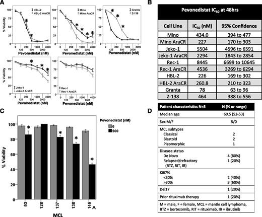 Figure 1. Pevonedistat induces a decrease in the cell viability of MCL cell lines or primary tumor cells isolated from lymphoma patients. (A) In vitro exposure of MCL cell lines to pevonedistat resulted in dose- and time-dependent (48-hour time point shown) cell death in cytarabine-sensitive cells (Granta, HBL-2, Mino, Z-138, Jeko-1, Rec-1) and cytarabine-resistant cells (HBL-2 AraCR, Mino AraCR, Jeko-1 AraCR, Rec-1 AraCR). Cytarabine-sensitive and -resistant cells were exposed to escalating doses of pevonedistat (0-4000 nM) for 24, 48, and 72 hours. Cell death was determined by Cell Titer-Glo luminescence assay. (B) Pevonedistat IC50 levels at 48 hours. (C) Ex vivo exposure of primary lymphoma cells derived from patients with MCL to pevonedistat resulted in varying degrees of cell death. Pevonedistat or vehicle control was used at 500 nM in MCL cells. Cell death was determined by Cell Titer-Glo luminescence assay, to detect adenosine triphosphate generation after 48 hours. All experiments were repeated 3 separate times and were reported as the median with standard deviation error bars. (D) Clinical and pathological characteristics of the patient from which primary tumor cells were obtained. *P < .05.