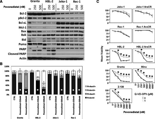 Figure 3. Pevonedistat induces apoptosis in MCL cell lines. (A) In vitro exposure of MCL cell lines to pevonedistat for 48 hours altered the balance of proapoptotic (Bak) and antiapoptotic (Bcl-xL and Mcl-1) Bcl-2 family members, leading to PARP cleavage. (B) Induction of apoptosis after pevonedistat was further tested by flow cytometry studies using annexin-V (AnnV)/PI staining at 48 hours. (C) Inhibition of caspase activation partially rescued MCL cell lines to the apoptotic effects of pevonedistat. Cytarabine-sensitive and -resistant cells were exposed in vitro to pevonedistat (0-4000 nM) with or without a pan-caspase inhibitor (Q-VD-OPh, 5 μM); cell viability was determined with Cell Titer-Glo luminescent assay after 48 hours. CTRL, control. *P < .05.