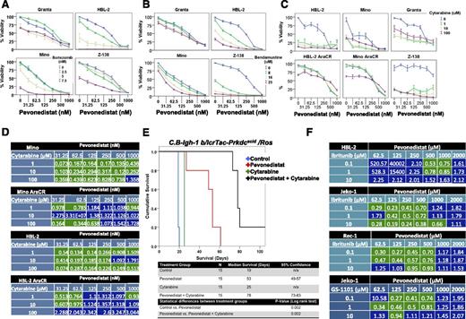 Figure 6. In vitro and in vivo effects of pevonedistat on the antitumor activity of chemotherapy agents and B-cell receptor signaling inhibitors. In vitro exposure of a panel of MCL cell lines to pevonedistat potentiated the cytotoxic effects of bortezomib (A), bendamustine (B), or cytarabine (C). (D) Coefficient of synergy demonstrated that the combination of pevonedistat and cytarabine resulted in synergistic activity (green) in several MCL cell lines. (E) Pevonedistat exhibits synergistic activity in combination with cytarabine in a SCID-mouse model of MCL (C.B-Igh-1 b/lcrTac-Prkdcscid/Ros). The combination of pevonedistat (180 mg/kg per dose) and cytarabine (1000 mg/kg per dose) was more effective in controlling lymphoma growth and prolonging survival than pevonedistat or cytarabine as a single agent. Survival differences between groups were compared using log rank analysis. (F) In addition, pevonedistat exhibited synergistic activity when combined with ibrutinib or GS1101.