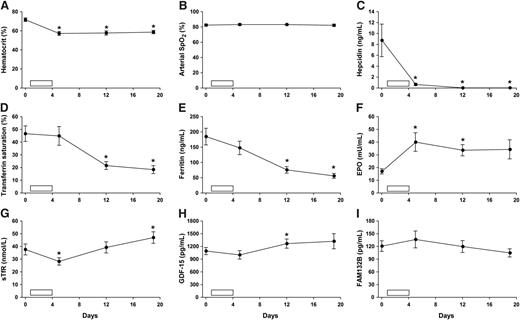 Figure 1. Effect of venesection in high-altitude residents with CMS. (A-I) Open bar represents 500-mL isovolemic venesection on each of 4 consecutive days (days 1-4; total volume, 2000 mL). Hematocrit was estimated by microcentrifugation (mean of 2 measurements). Arterial oxygen saturation was measured by pulse oximetry (Nonin Onyx; Nonin Medical, Plymouth, MN). Serum for analysis of ferritin, iron, and total iron-binding capacity was stored at 4°C and analyzed within 72 hours at sea level (Medlab, Lima, Peru). Transferrin saturation was calculated as 100(serum iron/total iron-binding capacity). Serum was stored at −20°C for EPO enzyme-linked immunosorbent assay (ELISA) (Medlab). Plasma was stored at −20°C for hepcidin (Bachem, St Helens, United Kingdom), GDF-15 and sTfR (R&D Systems, Abingdon, United Kingdom), and FAM132B ELISAs. In the case of FAM132B, samples were assayed using 2 independent ELISA kits (Cusabio Biotech, Wuhan, China, and Aviscera Bioscience, Santa Clara, CA). Results are provided for the Cusabio Biotech assay because the detection range most closely matched the range of FAM132B values in our samples, but neither assay revealed any evidence of an effect of venesection on FAM132B. Individual time points (mean ± standard error of the mean) were compared with baseline (day 0) using paired Student t tests. *Statistically significant difference (P < .05).