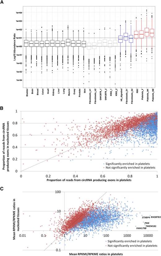 Figure 4. Differential read depth defines genes with significant circRNA enrichment in platelets. (A) Box and whisker plots showing the ratio of RPKM from circRNA producing exons (RPKMI) to RPKM from exons that do not produce circRNAs (RPKME) for all genes in each sample. The median and upper and lower quartiles are shown, with outliers as solid circles. (B) The proportion of reads from circRNA producing exons averaged across all nucleated samples (y-axis) and platelets (x-axis). (C) Fold enrichment of reads from circRNA producing exons in platelets relative to nucleated tissues. All genes with an average RPKMI >1 in platelets and expressed in 8 or more nucleated tissues are shown. Blue, genes significantly enriched in platelets; red, genes not significantly enriched in platelets. The data points corresponding to the 5 most enriched genes are indicated. The slope x = y is shown as a dashed line.