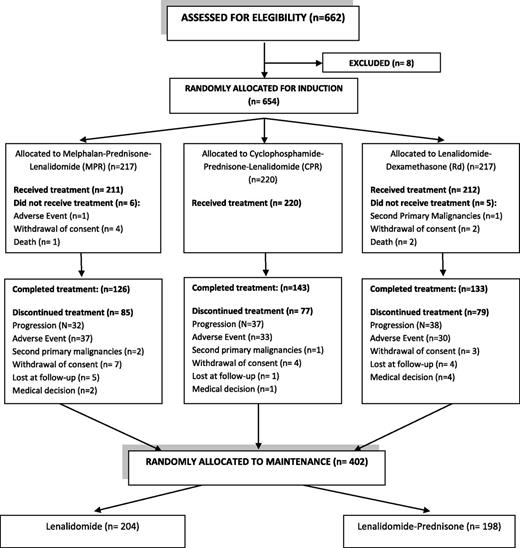 Figure 1. Patient disposition.