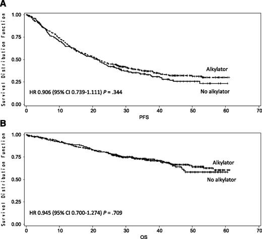 Figure 2. Kaplan-Meier estimates of PFS and OS in doublet regimens with no alkylating agents vs triplet regimens with alkylating agents after a median follow-up of 39 months. (A) Median PFS was 21 months in doublet regimens with no alkylating agents vs 22 months in triplet regimens with alkylating agents. (B) Four-year OS was 58% in the doublet regimens with no alkylating agents vs 67% in the triplet regimens with alkylating agents.
