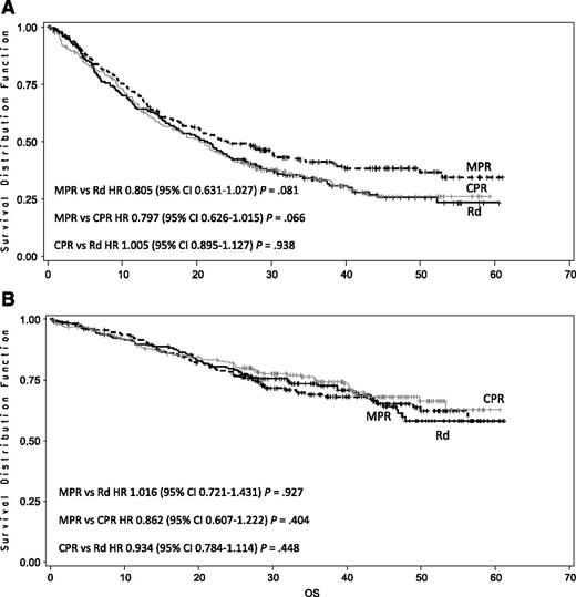 Figure 3. Kaplan-Meier estimates of PFS and OS according to treatment arm. (A) Median PFS was 21 months with Rd, 24 months with MPR, and 20 months with CPR. (B) Four-year OS was 58% with Rd, 65%with MPR, and 68% with CPR.