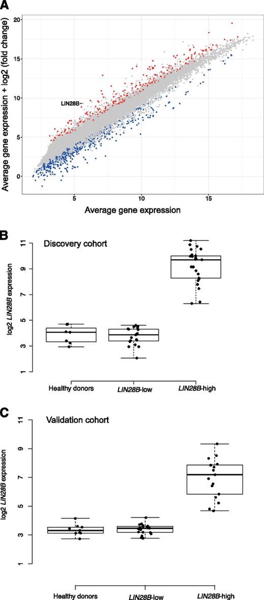 Figure 1. LIN28B overexpression in JMML. (A) Diagonal plot showing significantly downregulated (blue) and upregulated (red) genes (adjusted P < .05) in patients compared with healthy donors. (B) Log2 expression of LIN28B in the discovery cohort, measured on Agilent microarray. LIN28B expression is shown in 7 healthy donors, 19 LIN28B-low, and 25 LIN28B-high patients. (C) Log2 expression of LIN28B in the validation cohort, measured on Affymetrix microarray. LIN28B expression is shown in 9 healthy donors, 21 LIN28B-low patients, and 17 LIN28B-high patients.